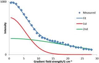 Bigaussian fit to diffusion