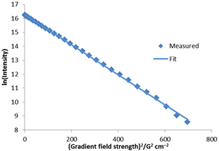 Linear fit to diffusion